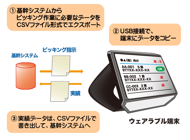 ウェアラブルピッキングパッケージ ピキットウェア は なぜ 今すぐ始められる の Rfidプラス 現場作業の改善のコト 支援のコト