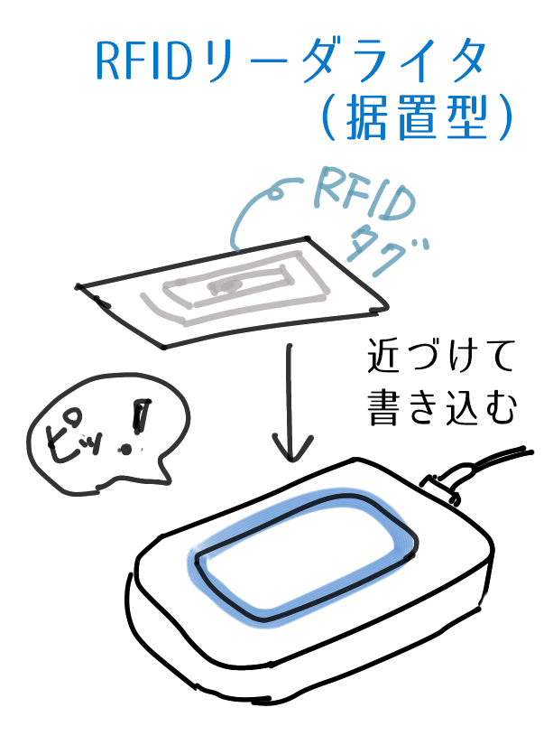 RFIDの導入にRFIDプリンタって必要なの? – RFIDプラス―現場作業の改善のコト・支援のコト