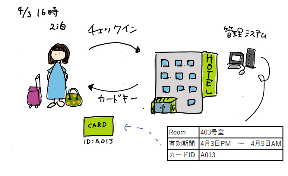 宿泊予約 管理イメージ