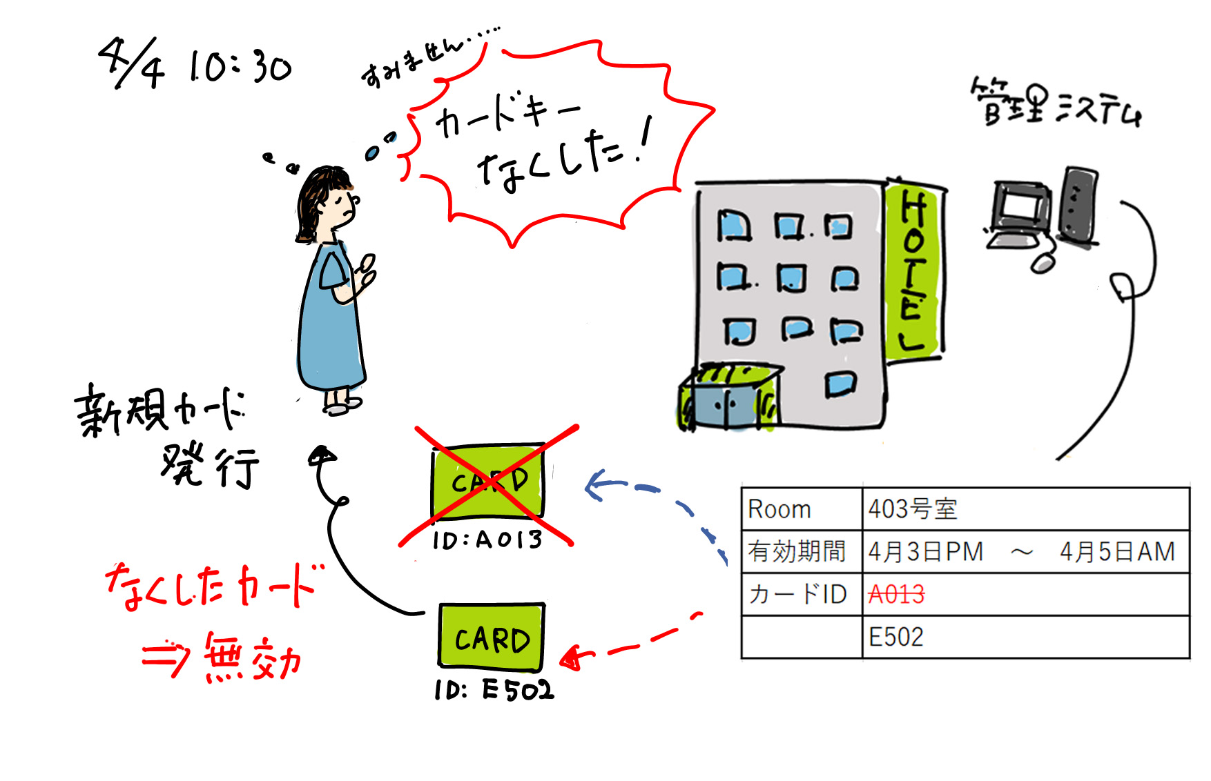 カードキー紛失時イメージ